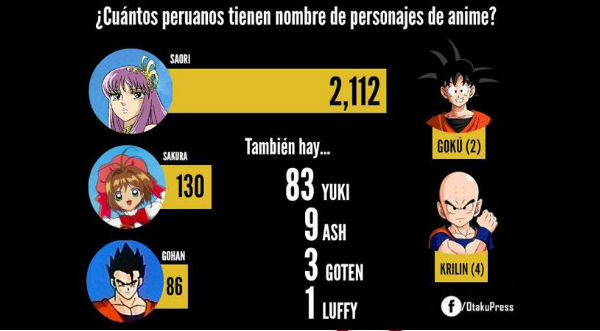 ¡Gokú es peruano! Según Reniec tenemos dos héroes de anime y cuatro Krilin…